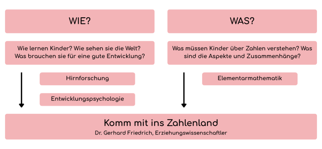 Das Zahlenland Schema nach Dr. Gerhard Friedrich: Kombination aus Hirnforschung, Entwicklungspsychologie und Elementarmathematik