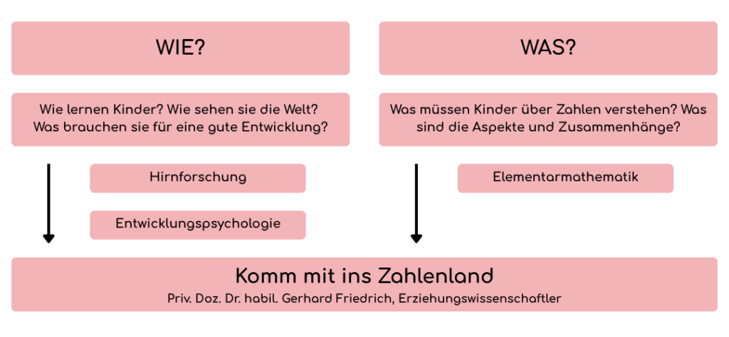 Das Zahlenland Schema nach Dr. Gerhard Friedrich: Kombination aus Hirnforschung, Entwicklungspsychologie und Elementarmathematik